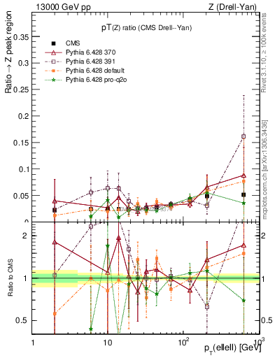 Plot of z.pt_z.pt in 13000 GeV pp collisions