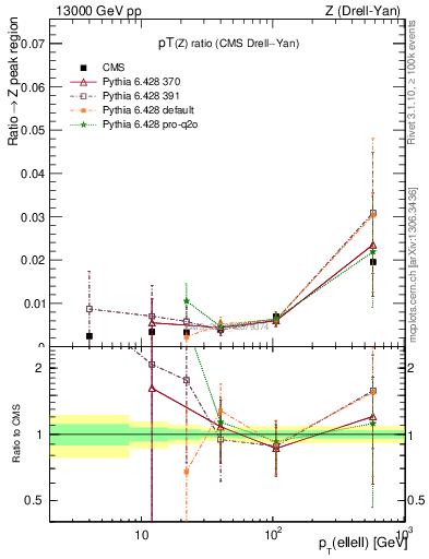 Plot of z.pt_z.pt in 13000 GeV pp collisions