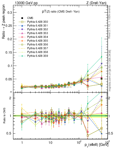 Plot of z.pt_z.pt in 13000 GeV pp collisions
