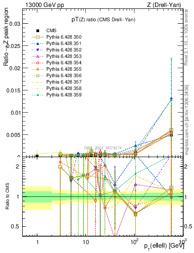 Plot of z.pt_z.pt in 13000 GeV pp collisions