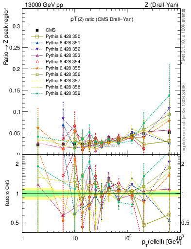 Plot of z.pt_z.pt in 13000 GeV pp collisions