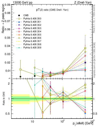 Plot of z.pt_z.pt in 13000 GeV pp collisions