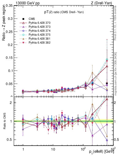 Plot of z.pt_z.pt in 13000 GeV pp collisions