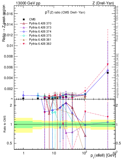 Plot of z.pt_z.pt in 13000 GeV pp collisions