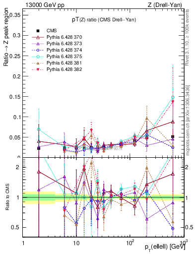Plot of z.pt_z.pt in 13000 GeV pp collisions