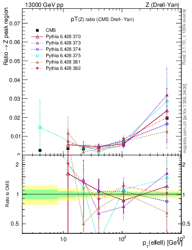 Plot of z.pt_z.pt in 13000 GeV pp collisions
