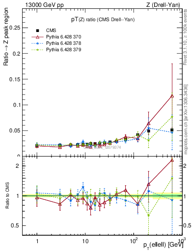 Plot of z.pt_z.pt in 13000 GeV pp collisions