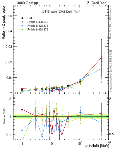 Plot of z.pt_z.pt in 13000 GeV pp collisions