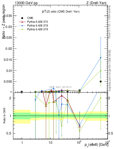Plot of z.pt_z.pt in 13000 GeV pp collisions