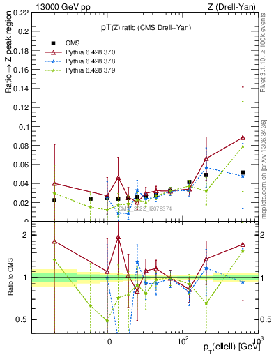 Plot of z.pt_z.pt in 13000 GeV pp collisions