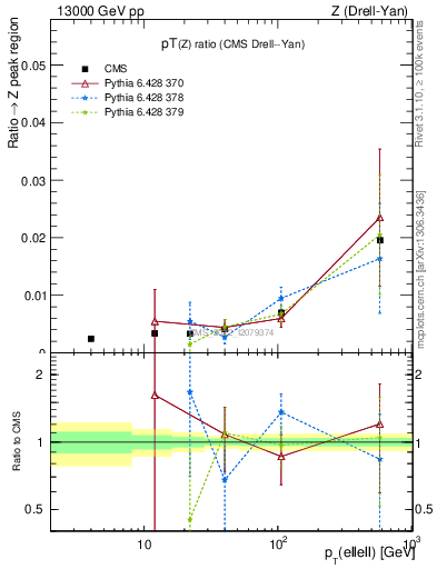 Plot of z.pt_z.pt in 13000 GeV pp collisions