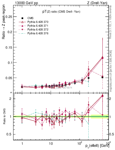 Plot of z.pt_z.pt in 13000 GeV pp collisions