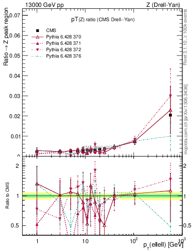 Plot of z.pt_z.pt in 13000 GeV pp collisions