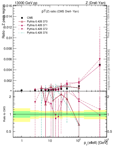 Plot of z.pt_z.pt in 13000 GeV pp collisions