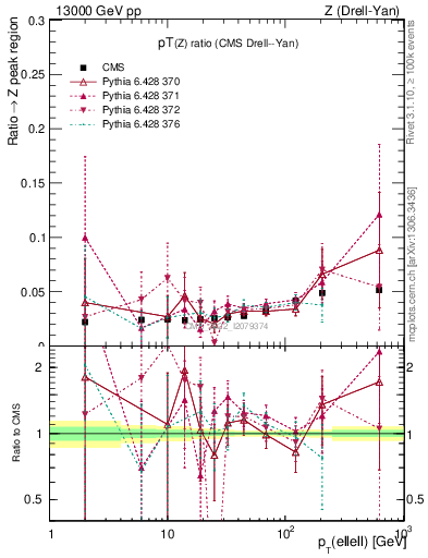 Plot of z.pt_z.pt in 13000 GeV pp collisions