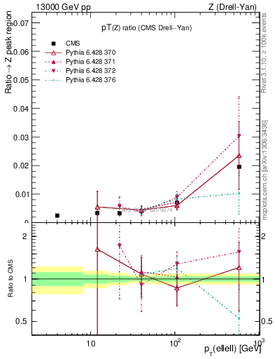Plot of z.pt_z.pt in 13000 GeV pp collisions