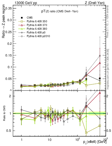 Plot of z.pt_z.pt in 13000 GeV pp collisions