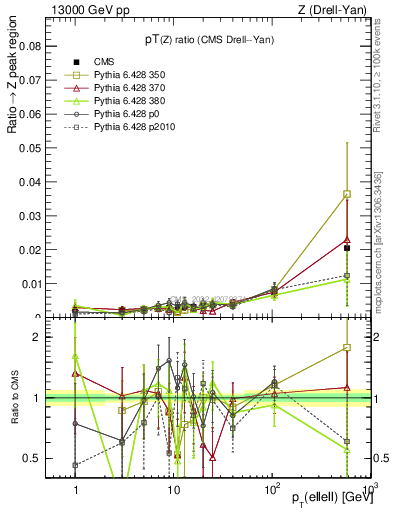Plot of z.pt_z.pt in 13000 GeV pp collisions