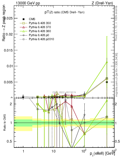 Plot of z.pt_z.pt in 13000 GeV pp collisions