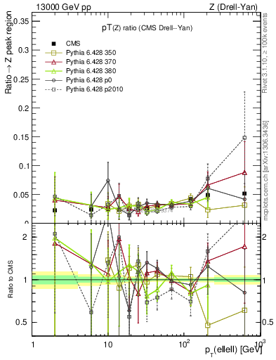 Plot of z.pt_z.pt in 13000 GeV pp collisions