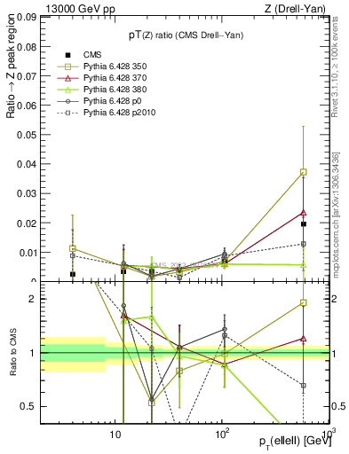 Plot of z.pt_z.pt in 13000 GeV pp collisions