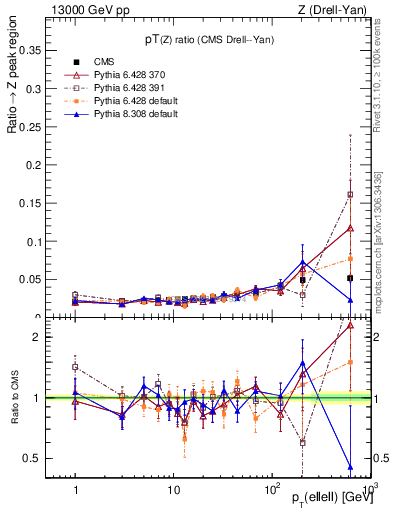 Plot of z.pt_z.pt in 13000 GeV pp collisions