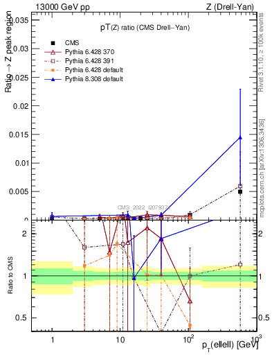 Plot of z.pt_z.pt in 13000 GeV pp collisions
