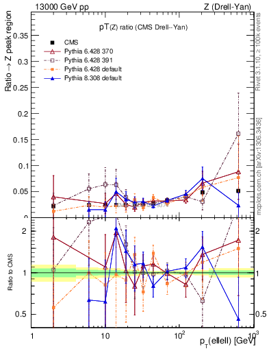 Plot of z.pt_z.pt in 13000 GeV pp collisions