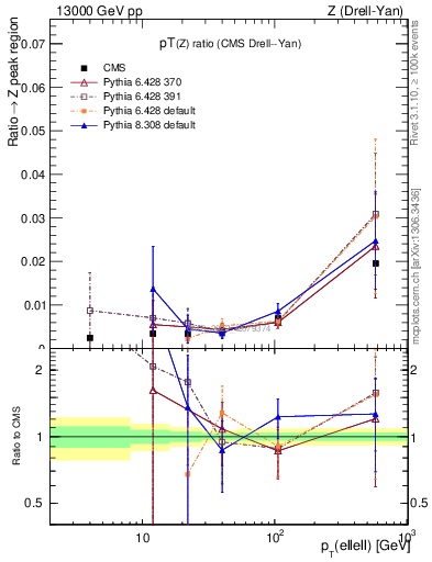 Plot of z.pt_z.pt in 13000 GeV pp collisions