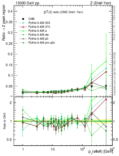 Plot of z.pt_z.pt in 13000 GeV pp collisions