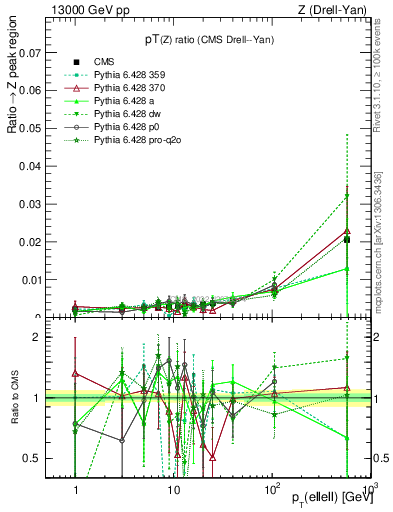 Plot of z.pt_z.pt in 13000 GeV pp collisions
