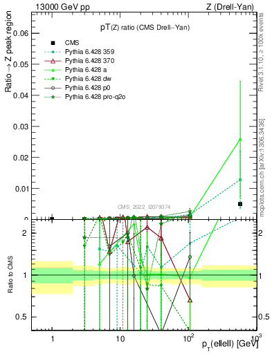 Plot of z.pt_z.pt in 13000 GeV pp collisions
