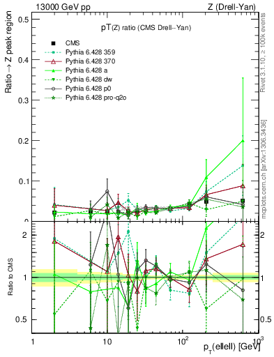 Plot of z.pt_z.pt in 13000 GeV pp collisions