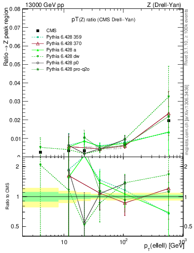 Plot of z.pt_z.pt in 13000 GeV pp collisions