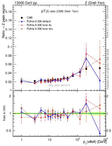 Plot of z.pt_z.pt in 13000 GeV pp collisions