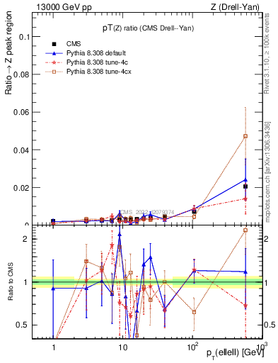 Plot of z.pt_z.pt in 13000 GeV pp collisions