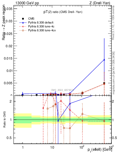 Plot of z.pt_z.pt in 13000 GeV pp collisions