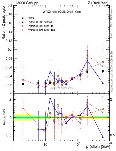 Plot of z.pt_z.pt in 13000 GeV pp collisions