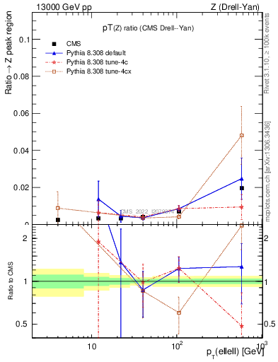 Plot of z.pt_z.pt in 13000 GeV pp collisions