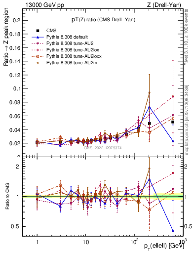 Plot of z.pt_z.pt in 13000 GeV pp collisions