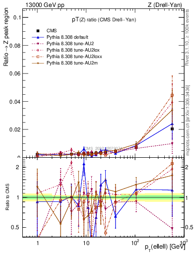 Plot of z.pt_z.pt in 13000 GeV pp collisions