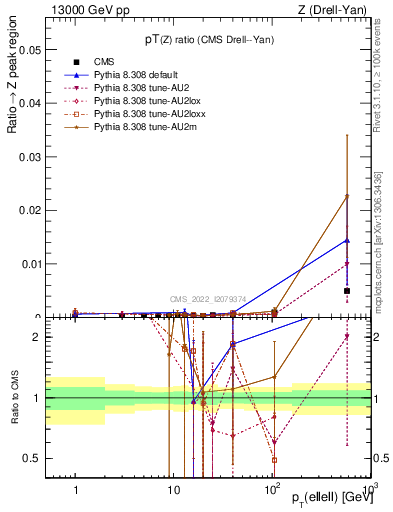Plot of z.pt_z.pt in 13000 GeV pp collisions