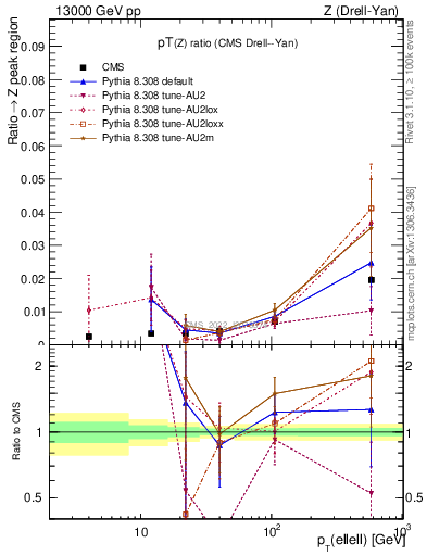 Plot of z.pt_z.pt in 13000 GeV pp collisions