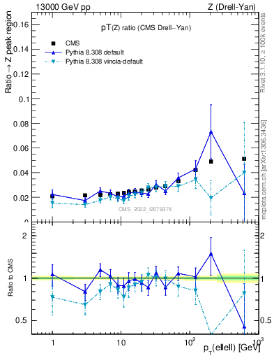Plot of z.pt_z.pt in 13000 GeV pp collisions