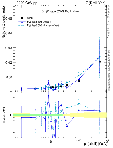 Plot of z.pt_z.pt in 13000 GeV pp collisions