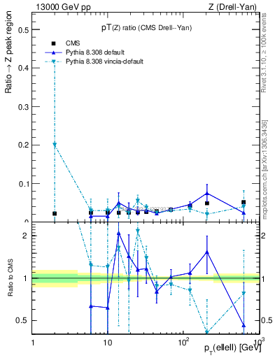 Plot of z.pt_z.pt in 13000 GeV pp collisions