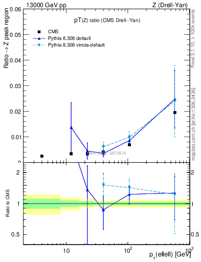 Plot of z.pt_z.pt in 13000 GeV pp collisions