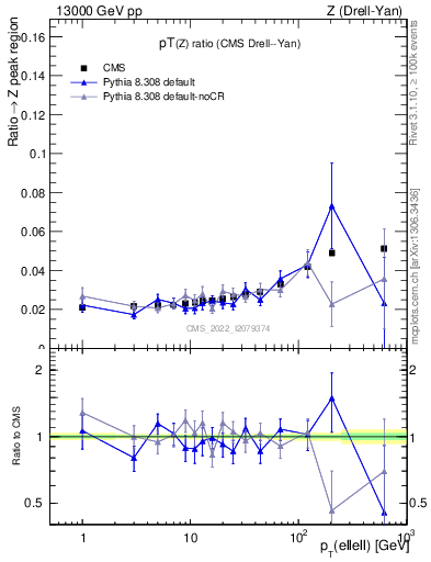 Plot of z.pt_z.pt in 13000 GeV pp collisions