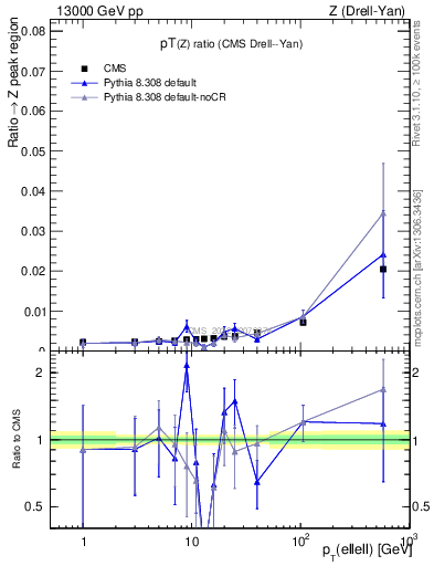 Plot of z.pt_z.pt in 13000 GeV pp collisions