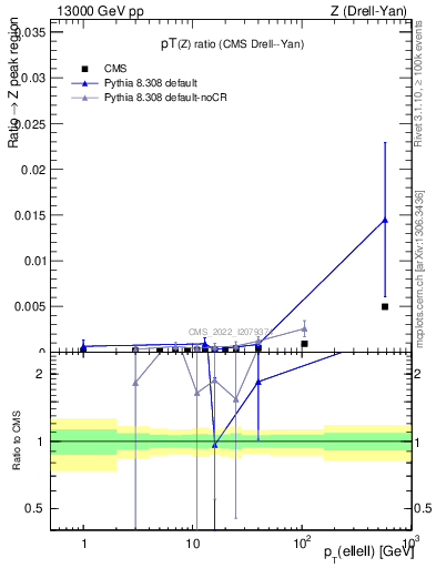Plot of z.pt_z.pt in 13000 GeV pp collisions